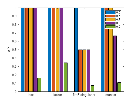 Figure contains an axes object. The axes object with ylabel AP contains 5 objects of type bar. These objects represent 0.5, 0.6, 0.7, 0.8, 0.9.