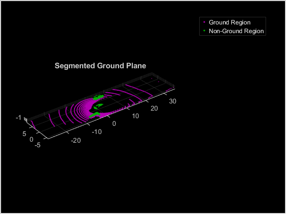 Figure contains an axes object and an object of type uipanel. The axes object with title Segmented Ground Plane contains 2 objects of type scatter. These objects represent Ground Region, Non-Ground Region.