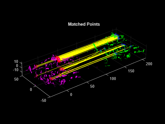 Figure contains an axes object. The axes object with title Matched Points contains 5 objects of type scatter, line. One or more of the lines displays its values using only markers