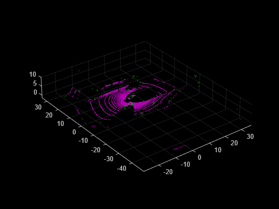 Figure contains an axes object. The axes object contains 2 objects of type scatter.