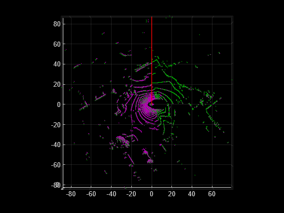 Figure contains an axes object. The axes object contains 3 objects of type scatter, line.