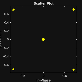 Figure Scatter Plot contains an axes object. The axes object with title Scatter Plot, xlabel In-Phase, ylabel Quadrature contains a line object which displays its values using only markers.