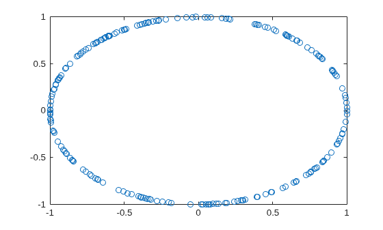 Figure contains an axes object. The axes contains a line object which displays its values using only markers.