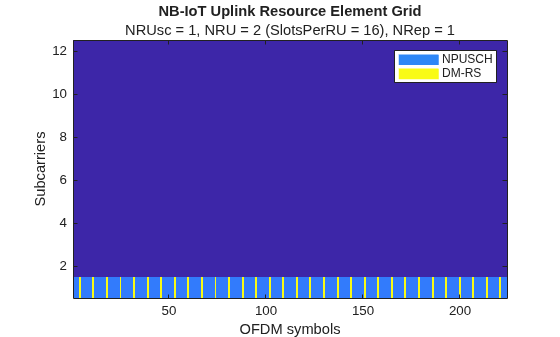 NB-IoT Uplink Waveform Generation