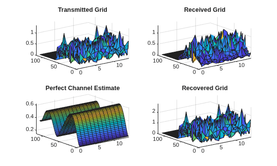 Figure contains 4 axes objects. Axes object 1 with title Transmitted Grid contains an object of type surface. Axes object 2 with title Received Grid contains an object of type surface. Axes object 3 with title Perfect Channel Estimate contains an object of type surface. Axes object 4 with title Recovered Grid contains an object of type surface.