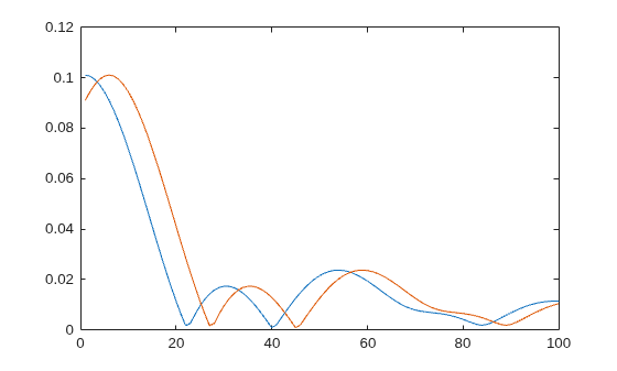 Figure contains an axes object. The axes object contains 2 objects of type line.