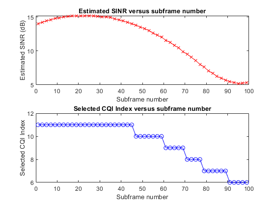 Reporting of Channel Quality Indicator (CQI) Conformance Test