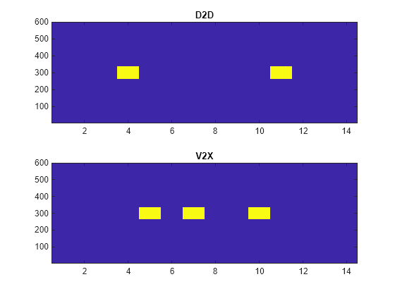 Figure contains 2 axes objects. Axes object 1 with title D2D contains an object of type image. Axes object 2 with title V2X contains an object of type image.