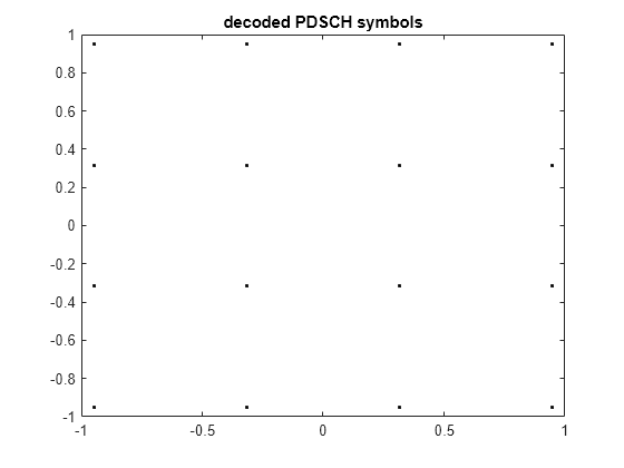 Figure contains an axes object. The axes object with title decoded PDSCH symbols contains a line object which displays its values using only markers.