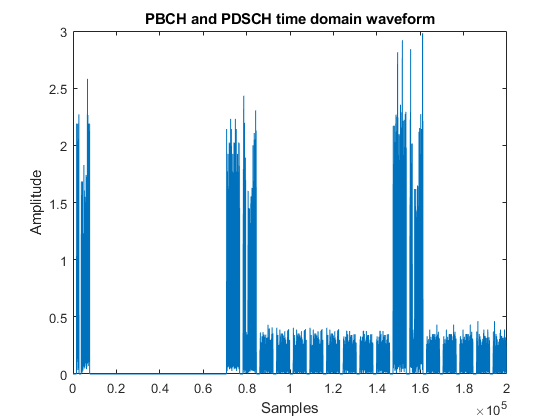 LTE-M Downlink Waveform Generation