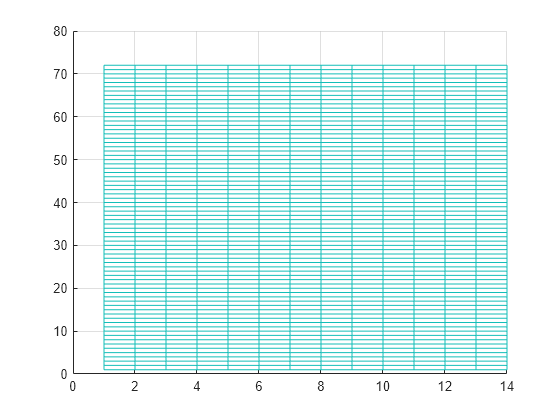 Figure contains an axes object. The axes object contains an object of type surface.