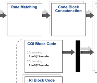 Release 10 PUSCH Multiple Codeword Transmit and Receive Modeling