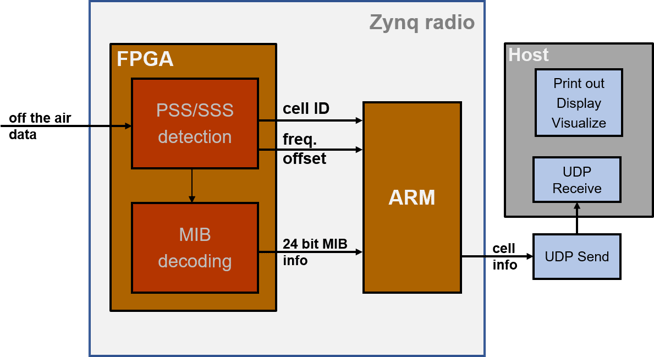 Real Time LTE MIB Recovery Using Analog Devices AD9361/AD9364