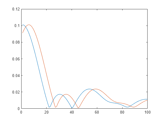 Figure contains an axes object. The axes object contains 2 objects of type line.