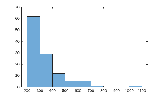 Figure contains an axes object. The axes object contains an object of type histogram.