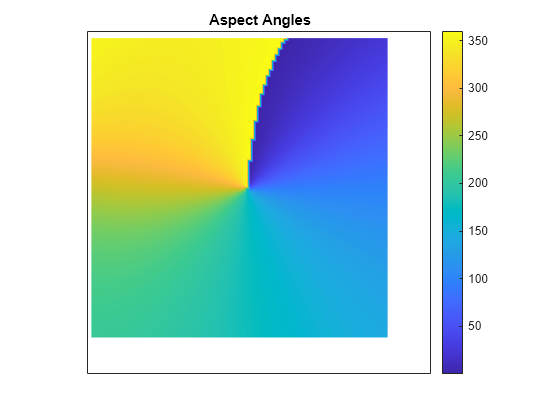 Figure contains an axes object. The axes object with title Aspect Angles contains an object of type surface.