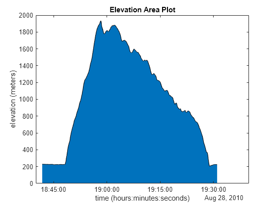 Figure contains an axes object. The axes object with title Elevation Area Plot, xlabel time (hours:minutes:seconds), ylabel elevation (meters) contains an object of type area.