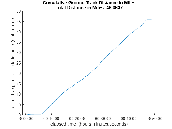 Figure contains an axes object. The axes object with title Cumulative Ground Track Distance in Miles Total Distance in Miles: 46.0637, xlabel elapsed time (hours:minutes:seconds), ylabel cumulative ground track distance (statute mile) contains an object of type line.