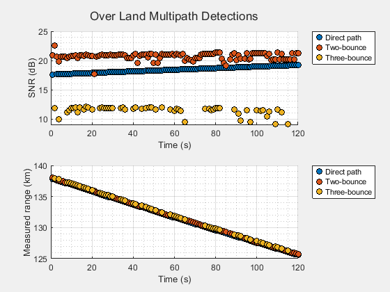 Figure Over Land Multipath Detections contains 2 axes objects. Axes object 1 with xlabel Time (s), ylabel SNR (dB) contains 3 objects of type line. One or more of the lines displays its values using only markers These objects represent Direct path, Two-bounce, Three-bounce. Axes object 2 with xlabel Time (s), ylabel Measured range (km) contains 3 objects of type line. One or more of the lines displays its values using only markers These objects represent Direct path, Two-bounce, Three-bounce.