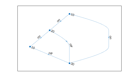 Figure contains an axes object. The axes object contains an object of type graphplot.