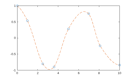 Figure contains an axes object. The axes object contains 2 objects of type line. One or more of the lines displays its values using only markers