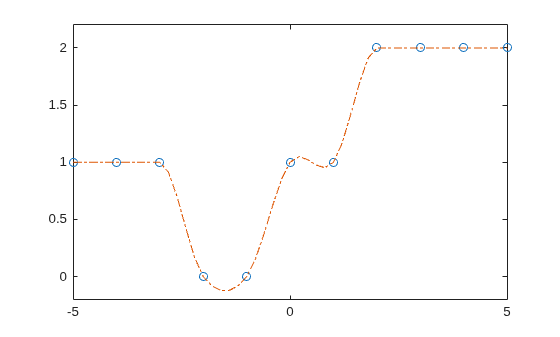 Figure contains an axes object. The axes object contains 2 objects of type line. One or more of the lines displays its values using only markers