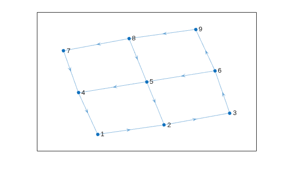 Figure contains an axes object. The axes object contains an object of type graphplot.