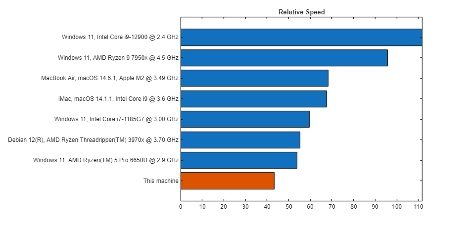 Figure MATLAB Benchmark contains an axes object. The axes object with title Relative Speed contains 2 objects of type bar.