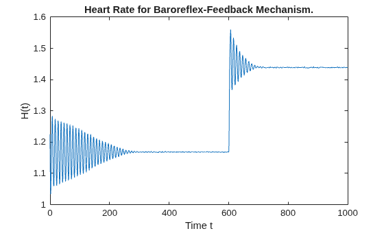 Figure contains an axes object. The axes object with title Heart Rate for Baroreflex-Feedback Mechanism., xlabel Time t, ylabel H(t) contains an object of type line.