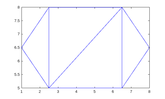 Triangulation plot of four triangles created from six points with x range [1,8] and y range [5,8]