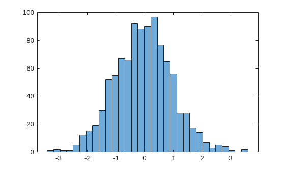 Figure contains an axes object. The axes object contains an object of type histogram.
