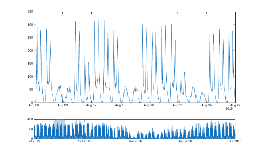 Chart Class Containing Two Interactive Plots