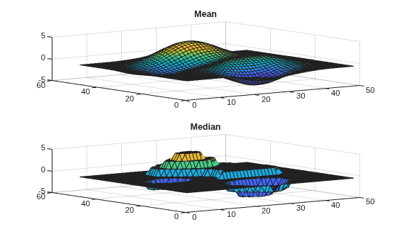 Figure contains 2 axes objects. Axes object 1 with title Mean contains an object of type surface. Axes object 2 with title Median contains an object of type surface.