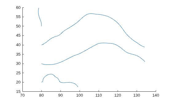 Figure contains an axes object. The axes object contains 4 objects of type line.