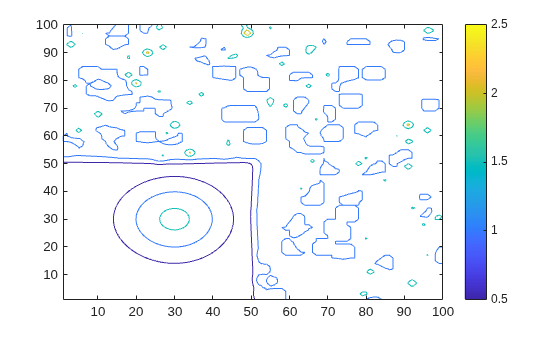 Figure contains an axes object. The axes object contains an object of type contour.
