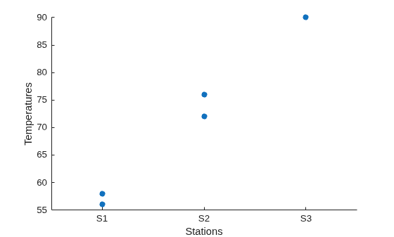 Figure contains an axes object. The axes object with xlabel Stations, ylabel Temperatures contains an object of type scatter.