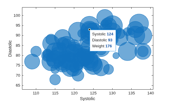 Figure contains an axes object. The axes object with xlabel Systolic, ylabel Diastolic contains an object of type bubblechart.