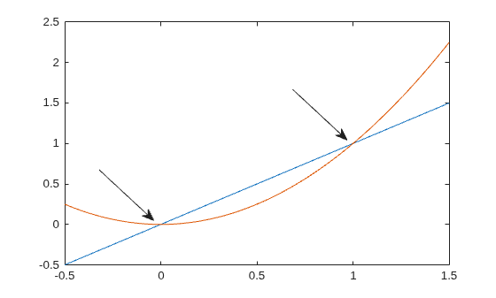 Figure contains an axes object. The axes object contains 2 objects of type line.