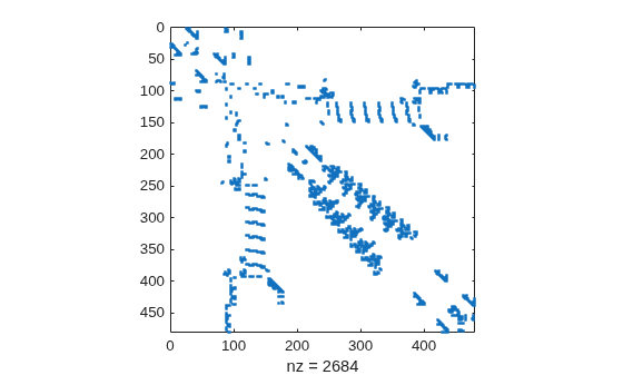 Figure contains an axes object. The axes object with xlabel nz = 2684 contains a line object which displays its values using only markers.