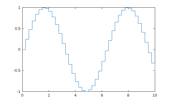 Figure contains an axes object. The axes object contains an object of type stair.