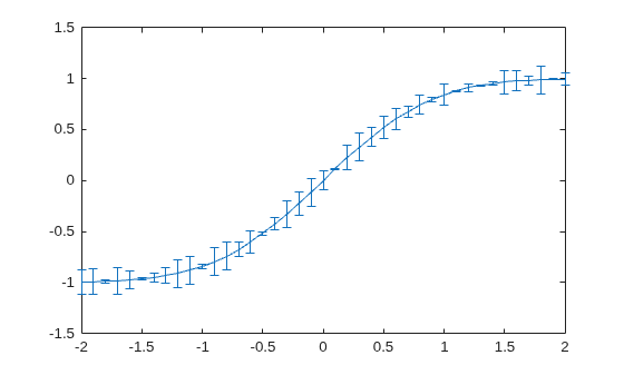 Figure contains an axes object. The axes object contains an object of type errorbar.