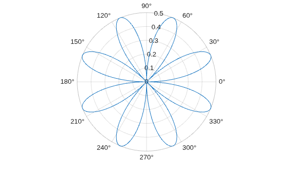 Figure contains an axes object with type polaraxes. The polaraxes object contains an object of type line.
