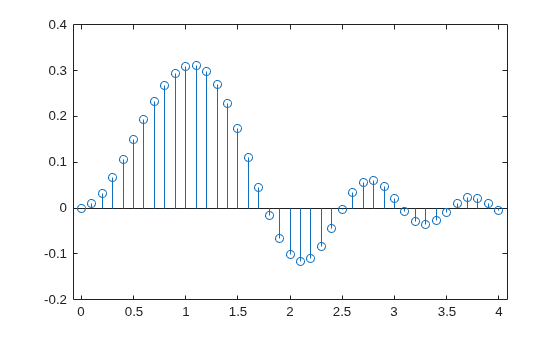 Figure contains an axes object. The axes object contains an object of type stem.