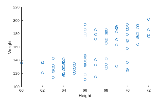 Figure contains an axes object. The axes object with xlabel Height, ylabel Weight contains an object of type scatter.