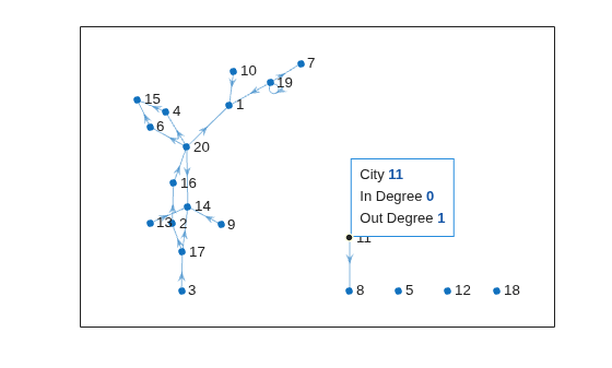 Figure contains an axes object. The axes object contains an object of type graphplot.
