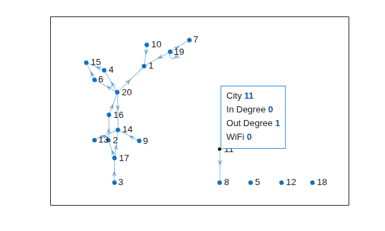Figure contains an axes object. The axes object contains an object of type graphplot.
