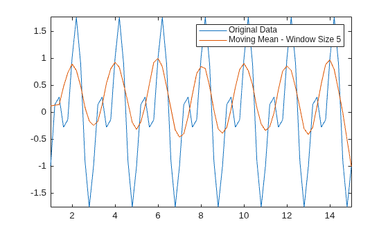 Figure contains an axes object. The axes object contains 2 objects of type line. These objects represent Original Data, Moving Mean - Window Size 5.