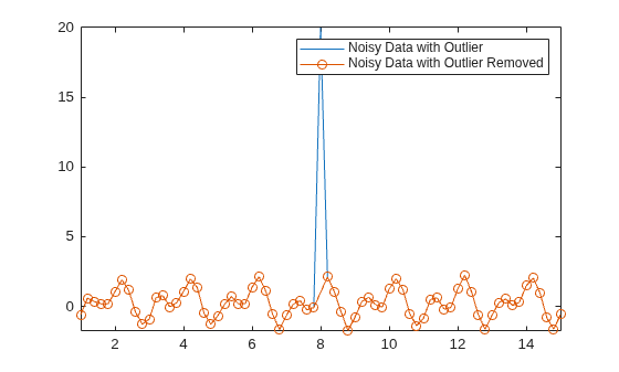 Figure contains an axes object. The axes object contains 2 objects of type line. These objects represent Noisy Data with Outlier, Noisy Data with Outlier Removed.