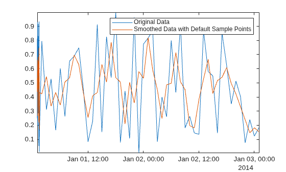 Figure contains an axes object. The axes object contains 2 objects of type line. These objects represent Original Data, Smoothed Data with Default Sample Points.