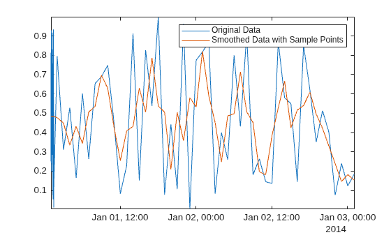 Figure contains an axes object. The axes object contains 2 objects of type line. These objects represent Original Data, Smoothed Data with Sample Points.